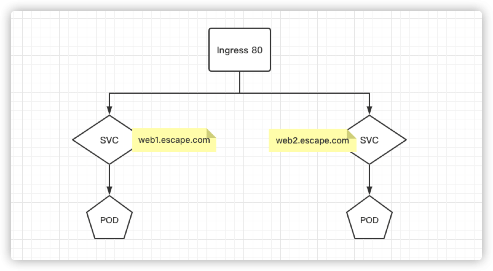 Kubernetes之Ingress服务 - 配置HTTP代理示例