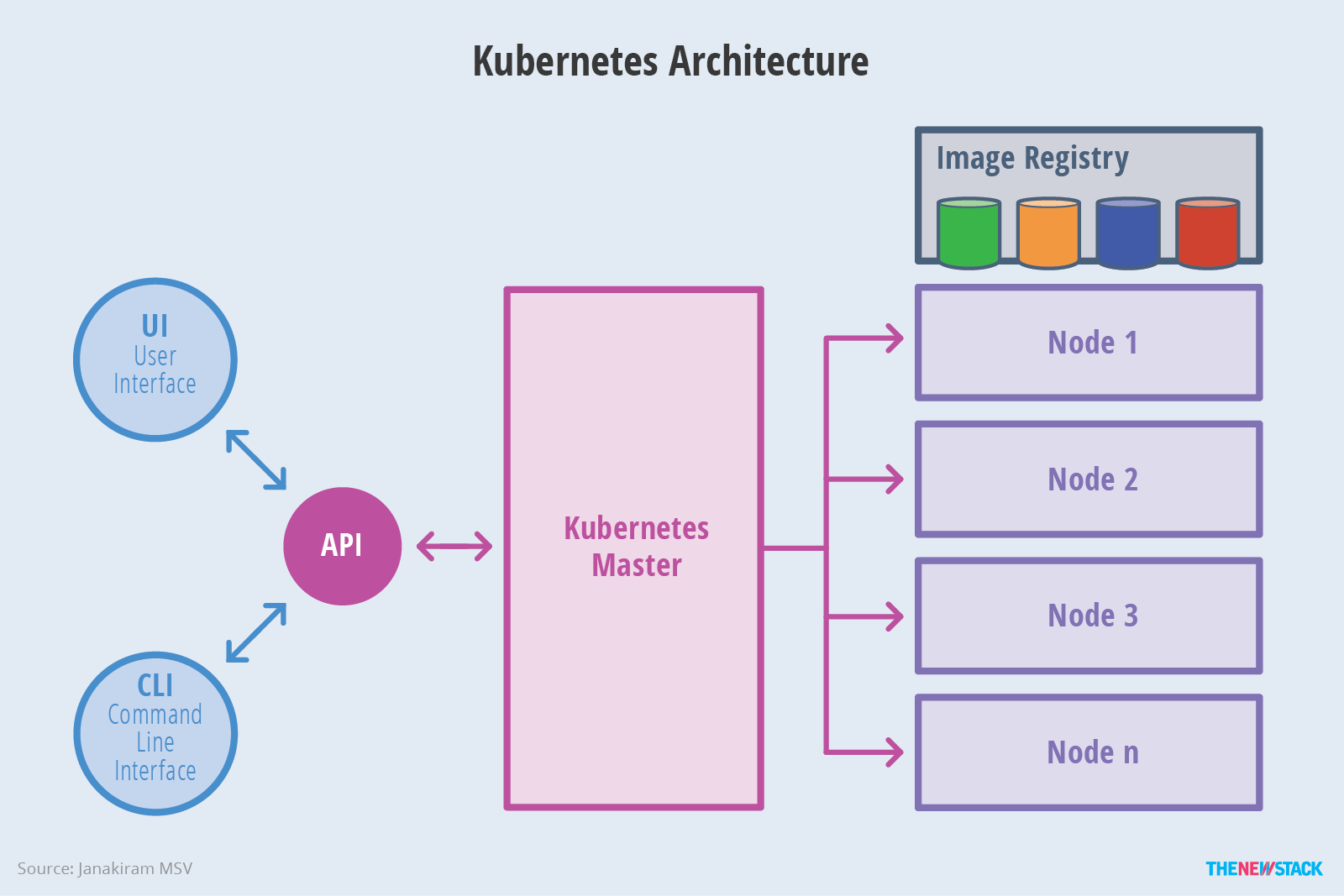 Kubernetes组件工作架构图
